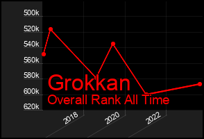 Total Graph of Grokkan