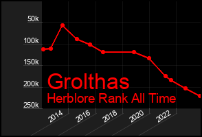 Total Graph of Grolthas
