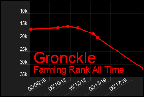 Total Graph of Gronckle