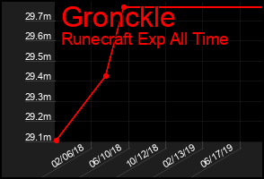 Total Graph of Gronckle