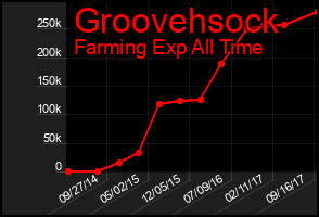 Total Graph of Groovehsock
