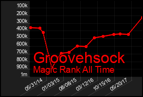 Total Graph of Groovehsock