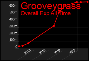 Total Graph of Grooveygrass