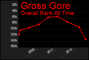 Total Graph of Gross Gore