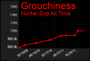 Total Graph of Grouchiness