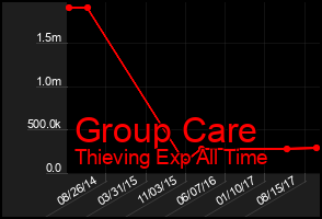 Total Graph of Group Care