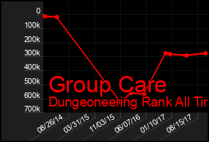 Total Graph of Group Care