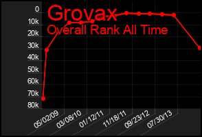 Total Graph of Grovax