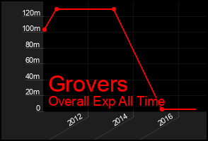 Total Graph of Grovers