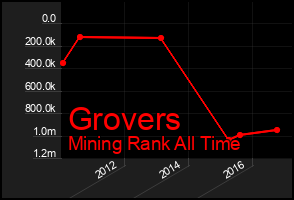 Total Graph of Grovers