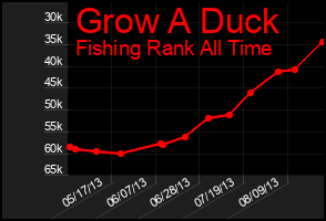 Total Graph of Grow A Duck