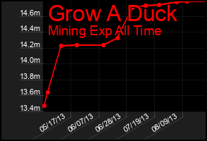 Total Graph of Grow A Duck