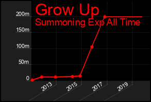 Total Graph of Grow Up
