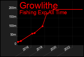 Total Graph of Growlithe