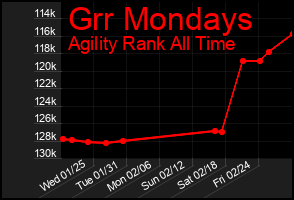 Total Graph of Grr Mondays