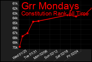 Total Graph of Grr Mondays