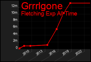 Total Graph of Grrrlgone