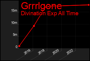Total Graph of Grrrlgone