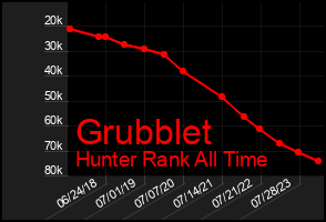 Total Graph of Grubblet