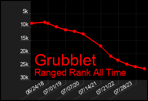 Total Graph of Grubblet