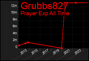 Total Graph of Grubbs827