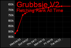 Total Graph of Grubbsie V2