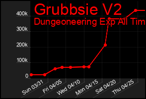 Total Graph of Grubbsie V2