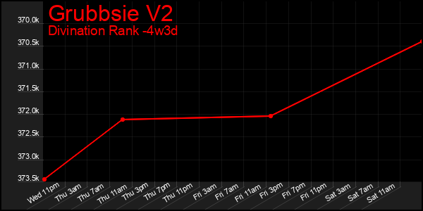Last 31 Days Graph of Grubbsie V2