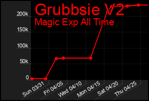 Total Graph of Grubbsie V2