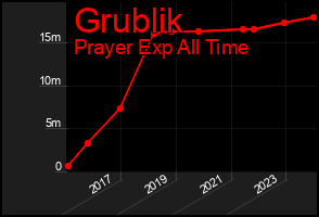 Total Graph of Grublik