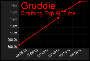 Total Graph of Gruddie