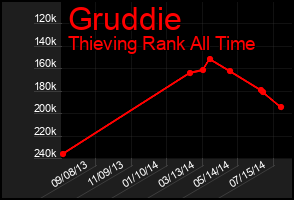 Total Graph of Gruddie