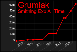 Total Graph of Grumlak