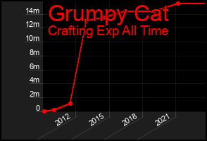 Total Graph of Grumpy Cat