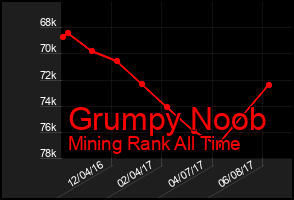 Total Graph of Grumpy Noob