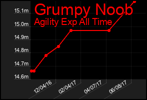 Total Graph of Grumpy Noob