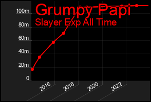 Total Graph of Grumpy Papi
