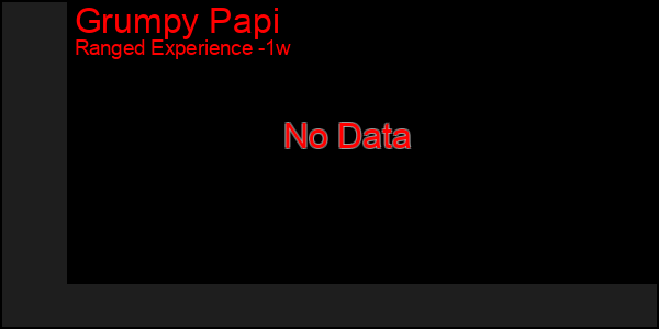 Last 7 Days Graph of Grumpy Papi
