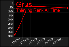 Total Graph of Grus