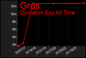 Total Graph of Grus