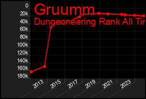 Total Graph of Gruumm