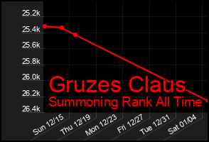 Total Graph of Gruzes Claus