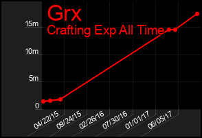 Total Graph of Grx