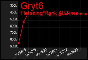 Total Graph of Gryt6