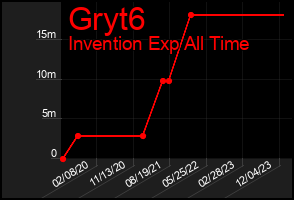 Total Graph of Gryt6