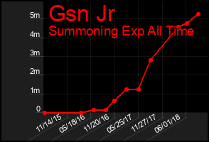 Total Graph of Gsn Jr