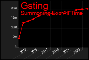 Total Graph of Gsting