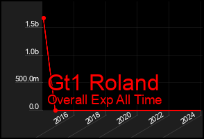 Total Graph of Gt1 Roland