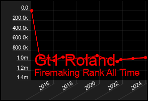 Total Graph of Gt1 Roland