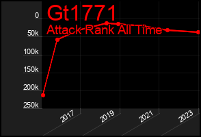 Total Graph of Gt1771